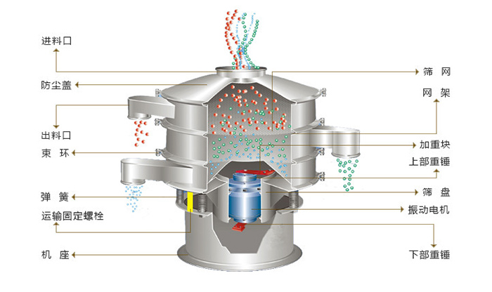 旋振篩結(jié)構(gòu)：進(jìn)料口，防塵蓋，出料口，束環(huán)，彈簧，網(wǎng)架，篩網(wǎng)，加重塊，篩盤(pán)，振動(dòng)電機(jī)，下部重錘。