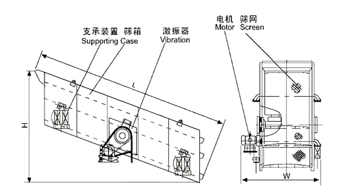 礦用振動篩結(jié)構(gòu)：支撐裝置，篩箱，激振器，電機(jī)，篩網(wǎng)等。