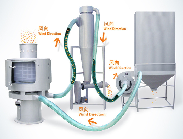 氣流篩篩分順序：物料進入氣流篩進料口通過風向傳送到另一個配套設備中進行最后進行收集。
