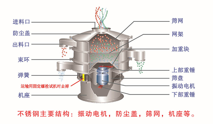 網(wǎng)架，篩網(wǎng)，機(jī)座，出料口，防塵蓋，篩盤等。