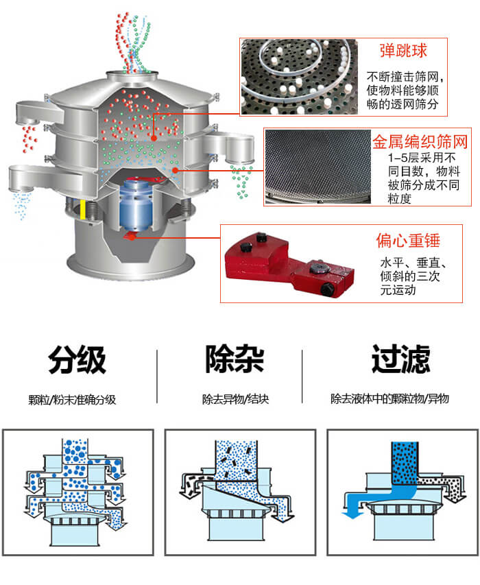 食品振動(dòng)篩利用振動(dòng)電機(jī)作為振動(dòng)源進(jìn)行振動(dòng)，并且實(shí)現(xiàn)物料的篩分目的。