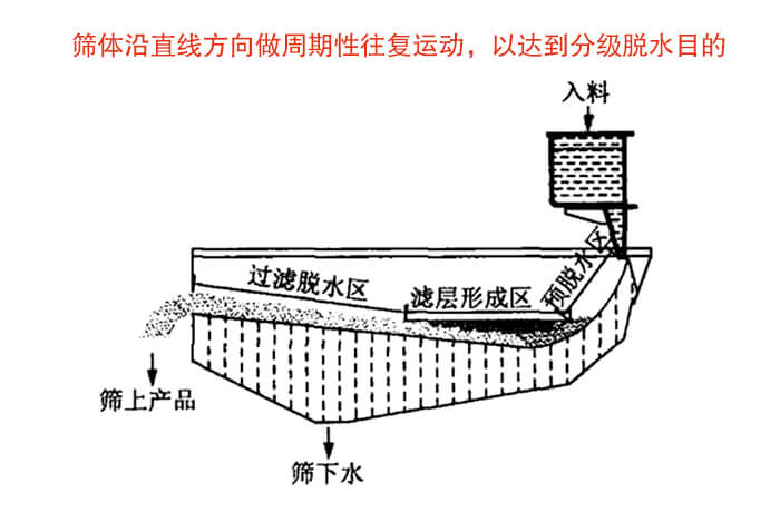 礦用脫水篩物料篩分流程物料從入料口進(jìn)入經(jīng)過(guò)預(yù)脫水區(qū)，濾層形成區(qū)，過(guò)濾脫水區(qū)然后產(chǎn)生篩上物于篩下物。