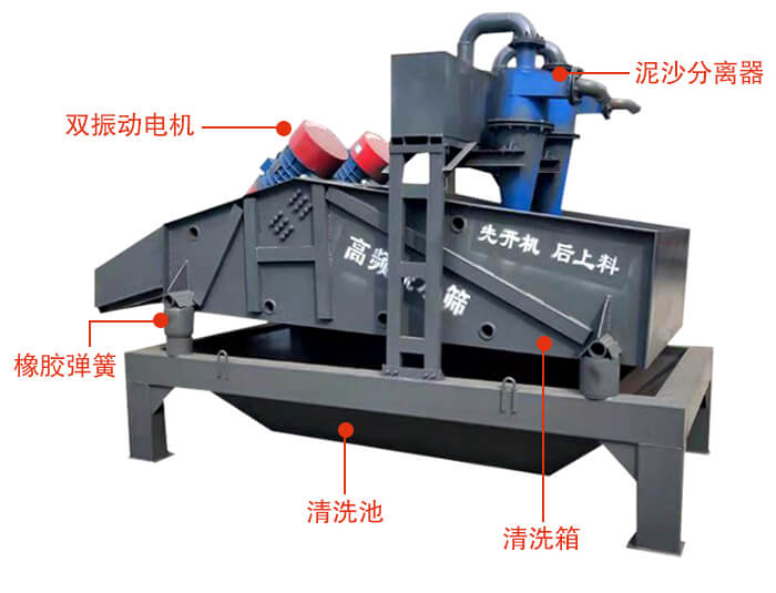 礦用脫水篩主要結(jié)構(gòu)：雙振動(dòng)電機(jī)，橡膠彈簧，泥沙分離器清洗池，清洗箱。