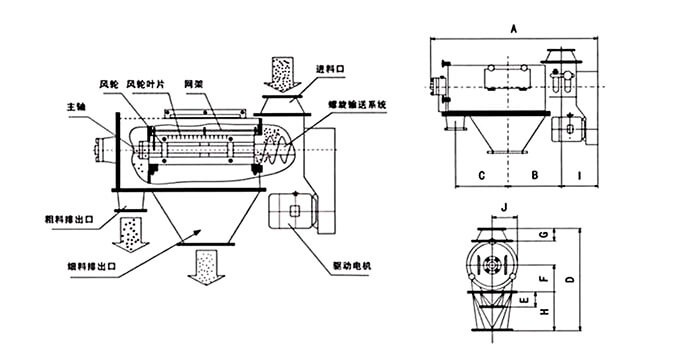 氣旋篩由：風(fēng)輪葉片，主軸，驅(qū)動電機(jī)等裝置組成。