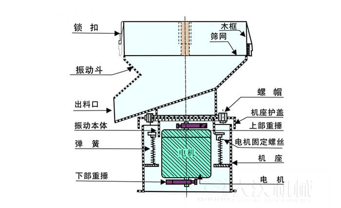 450過濾篩機(jī)結(jié)構(gòu)組成：吊鉤，框架，料斗，排料口，螺帽，蓋子，振體，彈簧，下部重錘，軟管，螺栓。