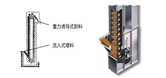 ne斗式提升機(jī)運(yùn)作方式和投料方法。