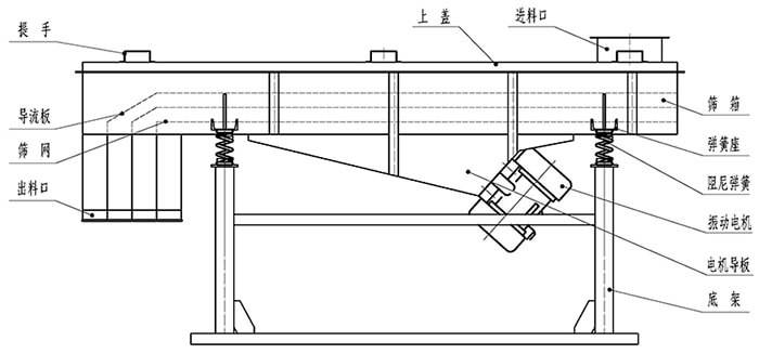 小麥清理振動篩結(jié)構(gòu)：出料口，振動電機(jī)，支撐架，彈簧，進(jìn)料口。