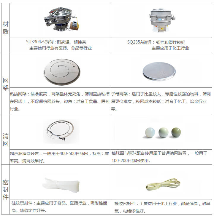 超聲波旋振篩與普通旋振篩相比有什么優(yōu)點：材質(zhì)不銹鋼材質(zhì)主要使用行業(yè)有：醫(yī)藥，食品等行業(yè)優(yōu)質(zhì)不銹鋼特點：耐高溫，韌性高。碳鋼：主要應(yīng)用于化工行業(yè)，碳素鋼特點：韌性和塑性較好。網(wǎng)架：粘接網(wǎng)架：潔凈度高，網(wǎng)架整體無死角，篩網(wǎng)直接粘接在網(wǎng)架上，不保留篩網(wǎng)絲頭，邊角，適合于食品，醫(yī)藥行業(yè)。子母架：適用于比重較大，磨琢性較強(qiáng)的物料，篩網(wǎng)易更換，換網(wǎng)成本較低：適合化工，冶金行業(yè)等使用。清網(wǎng)：擋球圈與彈跳球配合使用于普通清網(wǎng)裝置，一般用于100-200目篩網(wǎng)使用。超聲波清網(wǎng)裝置：一般用于400-500目篩網(wǎng)，特點：效率高，清網(wǎng)效果好。密封件：橡膠密封件：主要應(yīng)用于化工行業(yè)，耐高低溫，耐臭氧，電絕緣性好。硅膠密封件：主要應(yīng)用于食品，醫(yī)藥行業(yè)，吸附性能高，熱穩(wěn)定性好等。