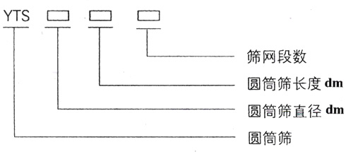 滾筒篩型號(hào)：篩網(wǎng)段數(shù)，圓筒篩長(zhǎng)度，直徑。